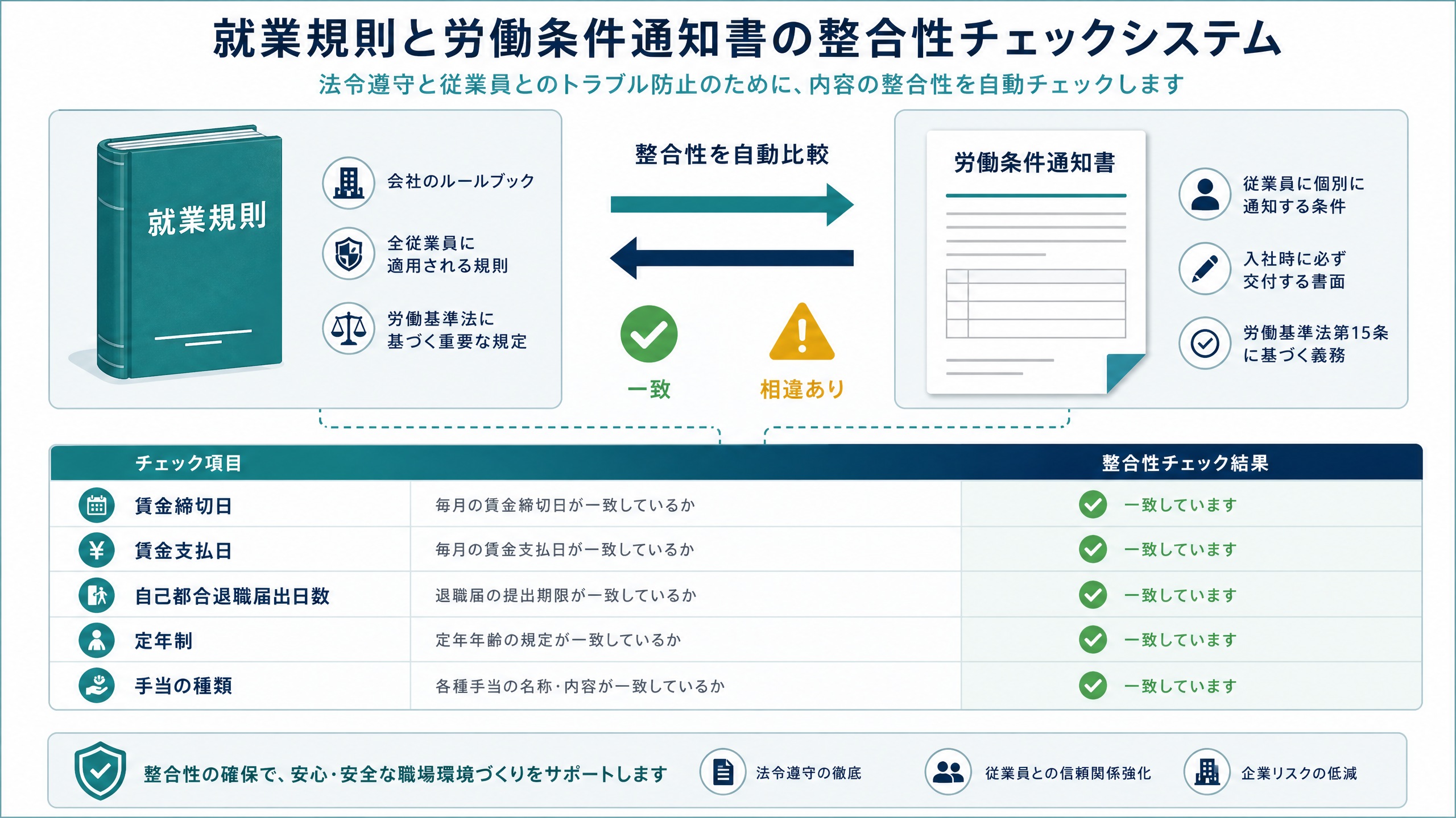 就業規則との整合性チェック