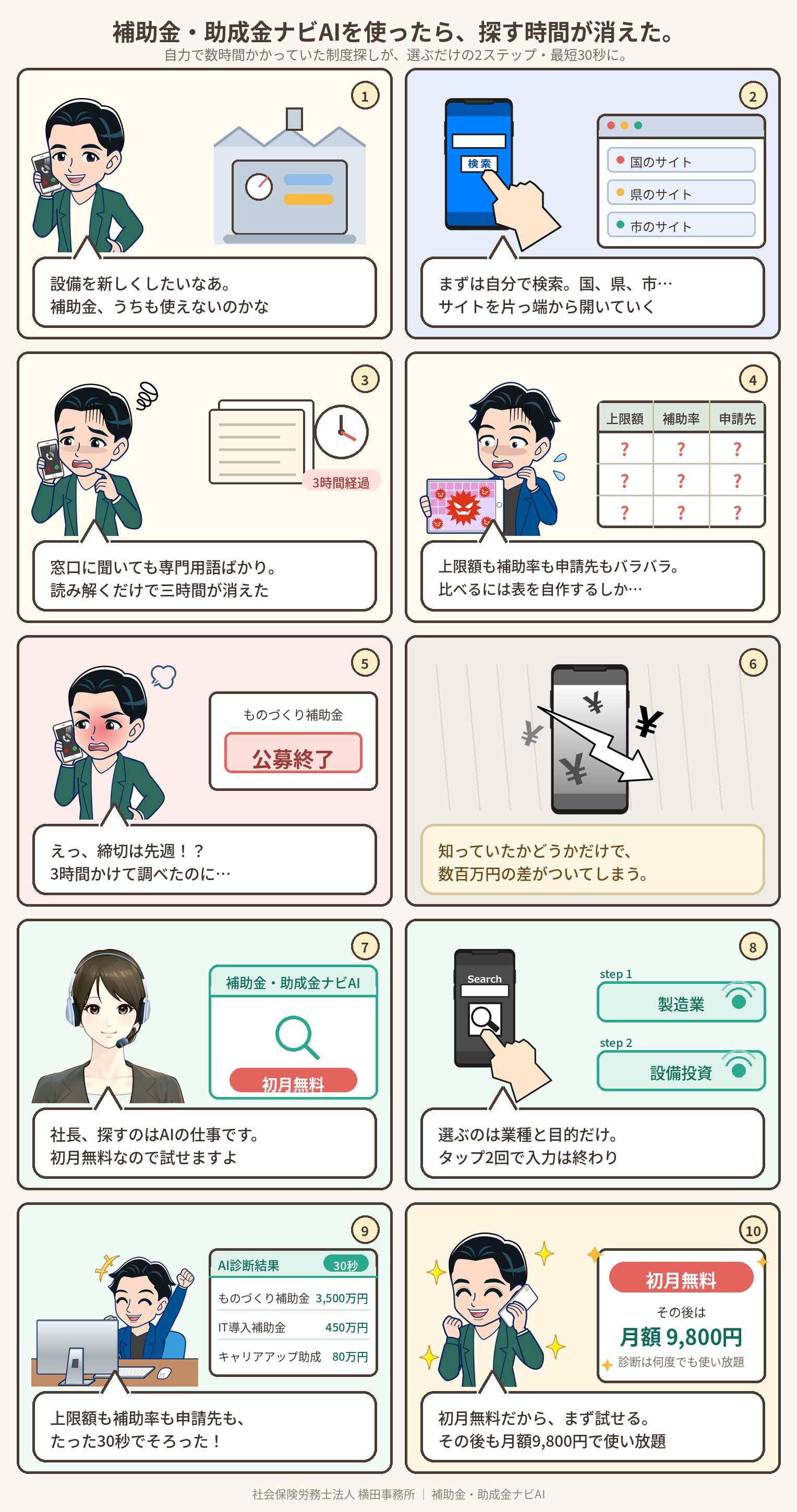 補助金・助成金ナビAIの利用イメージ。自力で国・県・市のサイトを探すと数時間かかり、要件も専門用語だらけ。3時間かけて調べた制度が締切済みで、知っていたかどうかだけで数百万円の差がつくことも。ナビAIなら業種と目的をタップ2回で選ぶだけ、最短30秒で補助上限額・補助率・申請先まで一覧に。初月無料、2ヶ月目以降は月額9,800円で診断は使い放題。